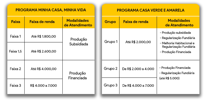 Tabela comparativa entre o programa Minha Casa Minha Vida e o Casa Verde e Amarela.