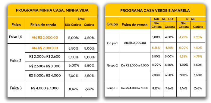 Tabela comparativa entre o programa Minha Casa Minha Vida e o Casa Verde e Amarela.