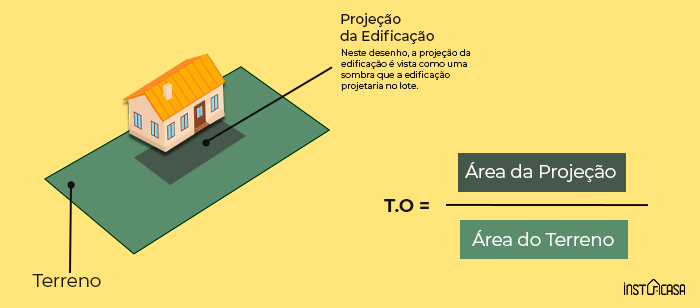 Taxa de ocupação final